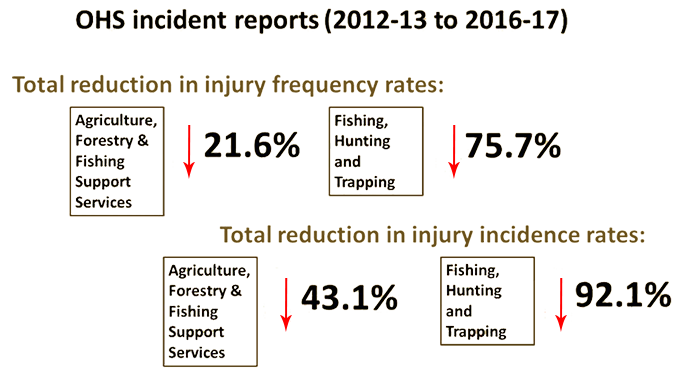 Infographic depicting the safety statistics from Worksafe WA industry profile reporting