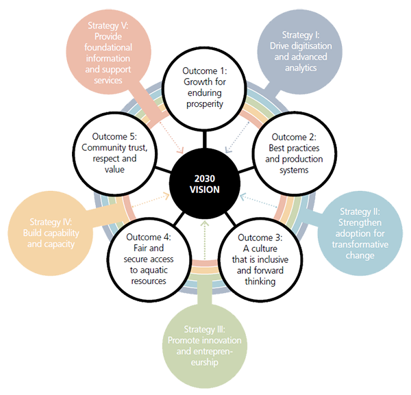 An image depicting the five outcomes that support the 2020-2025 R&D Plan