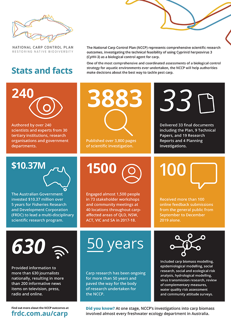 Infographic of NCCP Stats and facts. Select image to view enlarged PDF version in detail