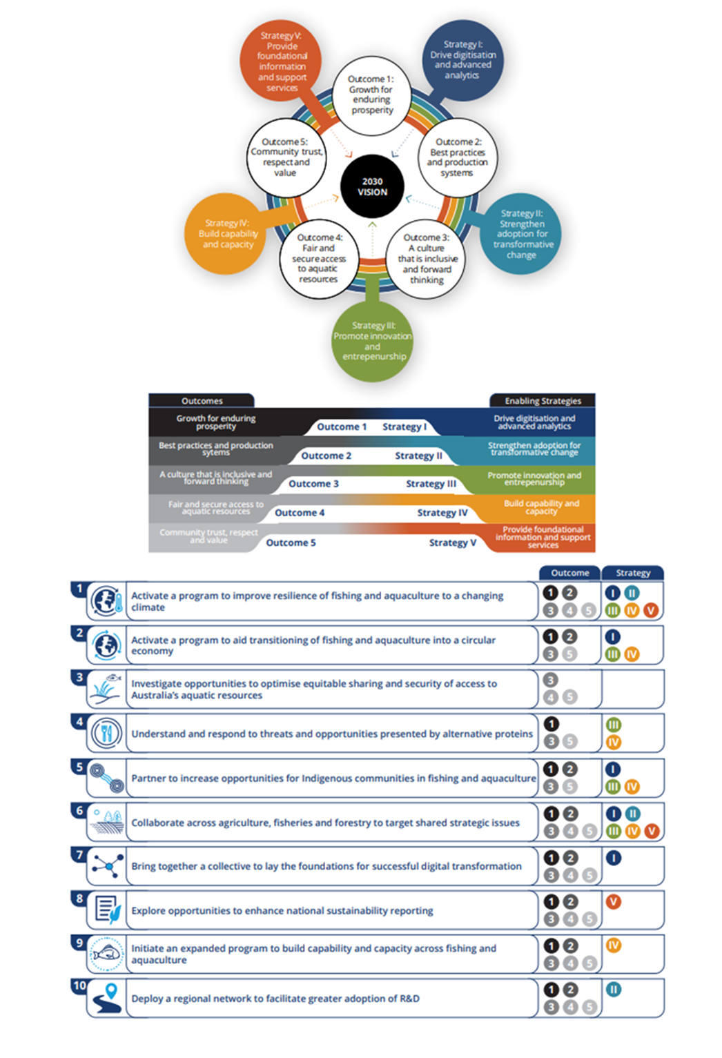 10 Shared Strategic Investment Opportunities model