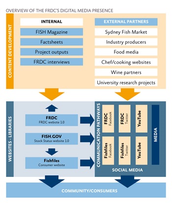 Graphic showing FRDC"s social media presence