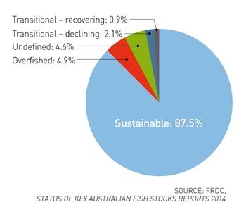 Pie chart showing the sustainability of Australian wild-catch fisheries 2012-13 (by volume) 
