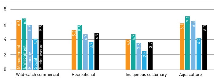 Bar chart showing high-level performance by sector (recreational, Indigenous customary, aquaculture, wild-catch commercial)