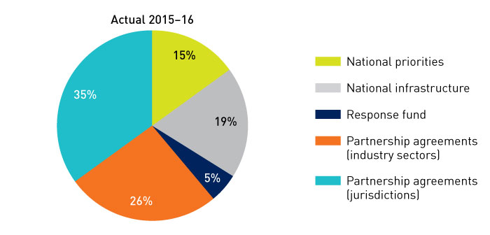 Graphic showing RD&E budget expenditure 2015–2-16