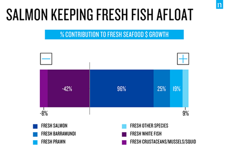 Infographic showing dollar percentages for fish seafood growth