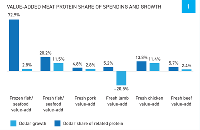 Infographic showing value-added meat proten share of spending and growth