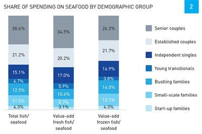 Infographic showing share of spending on seafood by demographic group