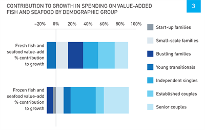 Infographic showing contribution to growth in spending on value-aded fish and seafood by demographic group