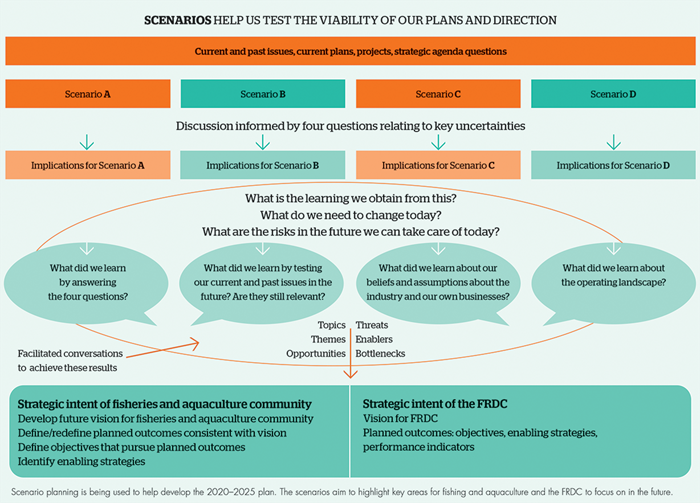 Graphic showing scenarios for planning the 2020-2025 FRDC plan