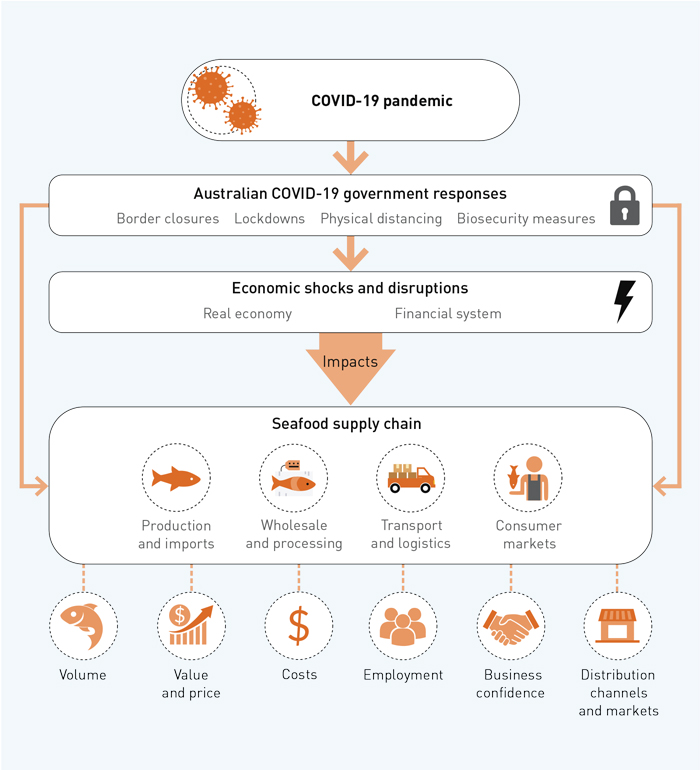 disruptions to Australia seafood supply chains