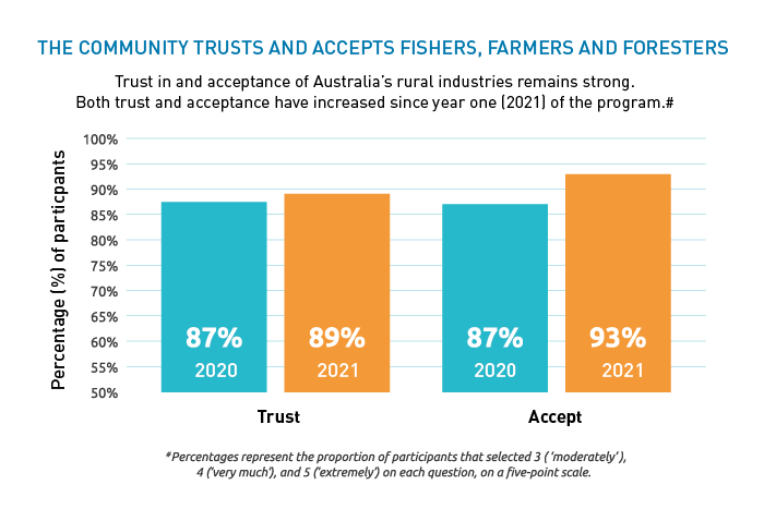 bar graph showing community trust in fishers, farmers and forresters