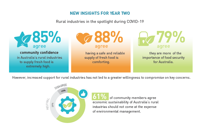 graphic showing survey insights