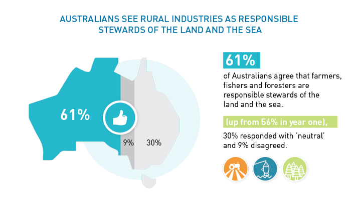 graphic showing Australians agree that farmers, fishers and foresters are responsible stewards of theland and the sea