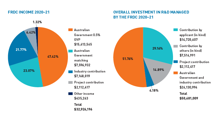 Graphic showing FRDC's income for 2020-21 and overall investment in R&D managed by FRDC 2020-21