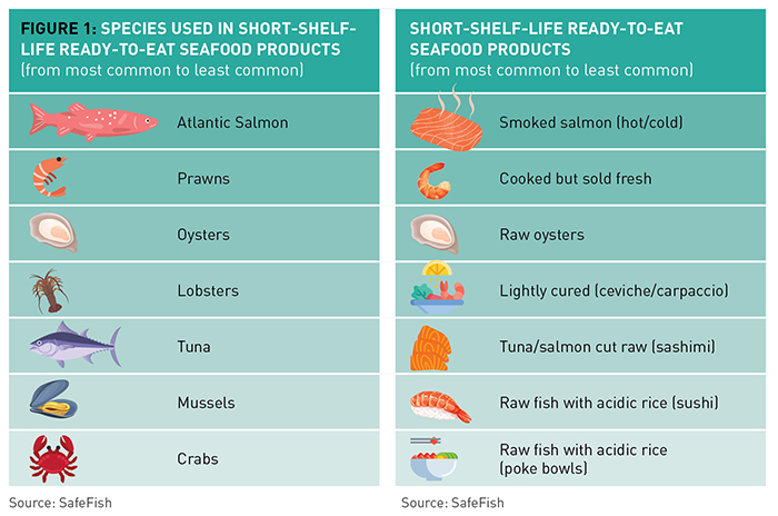 Image of species used in short-shelf-life ready-to-eat seafood products (from most common to least common) and Short-shelf-life ready-to-eat seafood products (from most common to least common). Source: SafeFish