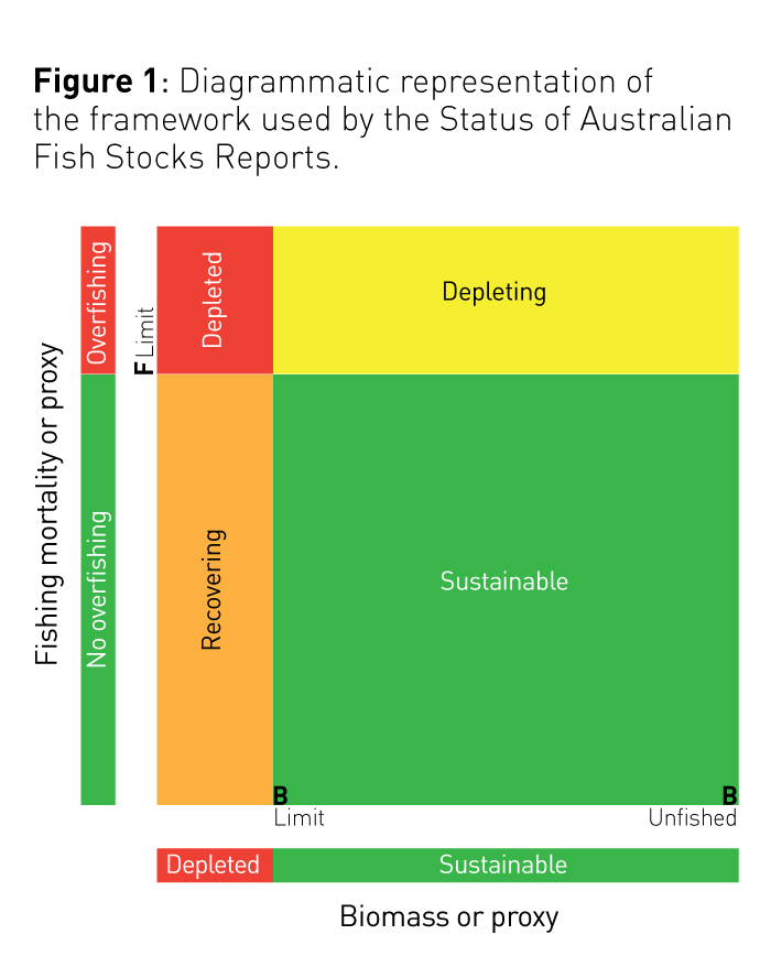 Figure 1. Diagrammatic representation of the framework used by the Status of Australian Fish Stocks Report