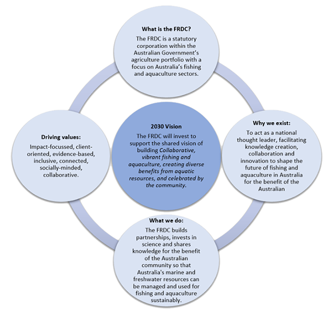 Diagram depicting the 2030 shared vision of building Collaborative, vibrant fishing and aquaculture, creating diverse benefits from aquatic resources, and celebrated by the community Diagram depicting the 2030 shared vision of building Collaborative, vibrant fishing and aquaculture, creating diverse benefits from aquatic resources, and celebrated by the community