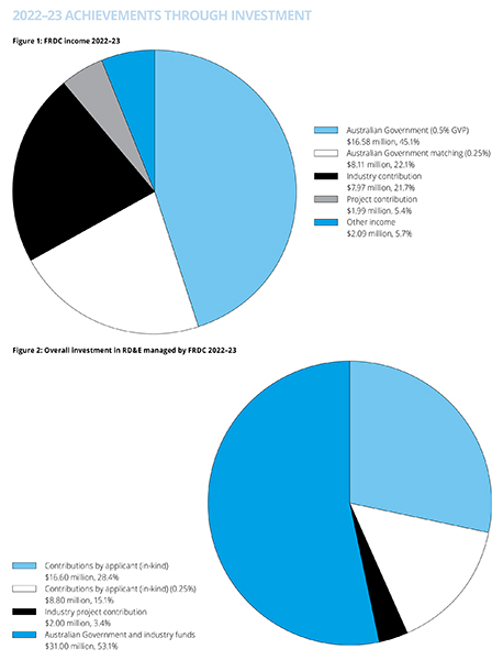 Snapshot of FRDC's achievements through investments 2022-23 period