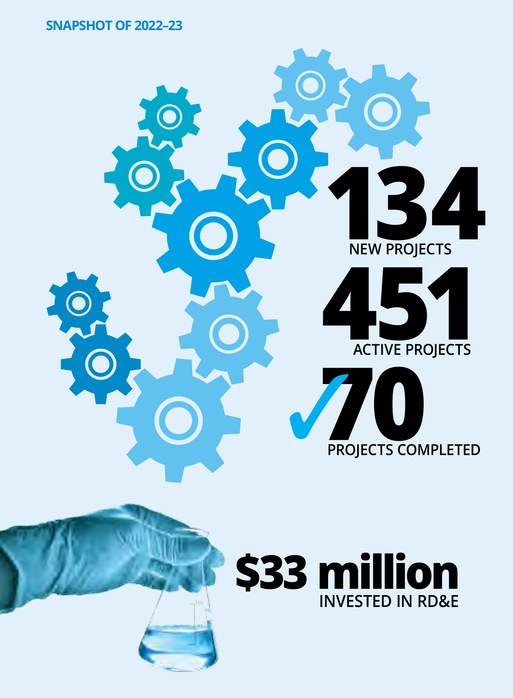 Snapshot of FRDC's Annual Report