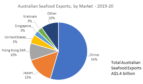 Australian Seafood Exports, by Market - 2019-20
