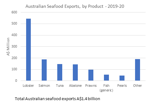 Australian Seafood Exports, by Product - 2019-20
