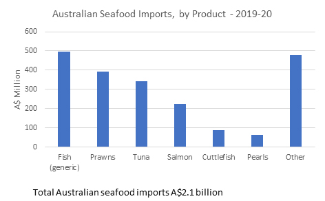 Australian Seafood Imports, by Product - 2019-20