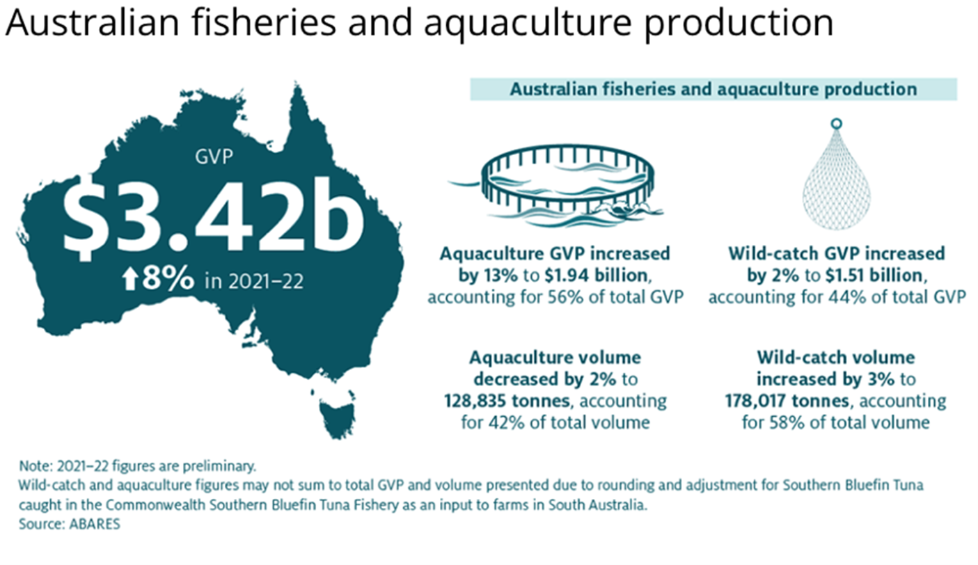 Graphic showcasing Australian fisheries and aquaculture production