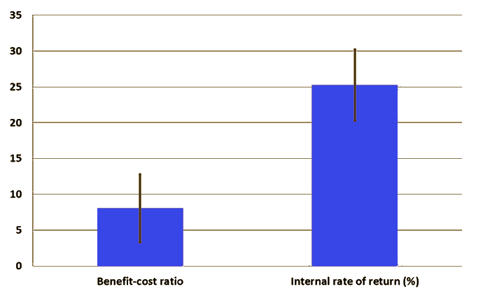 Graph image depicting the average benefit cost ratio and internal rate of return (%) of 20 randomly selected samples of projects completed in 2019/20 (with standard error)