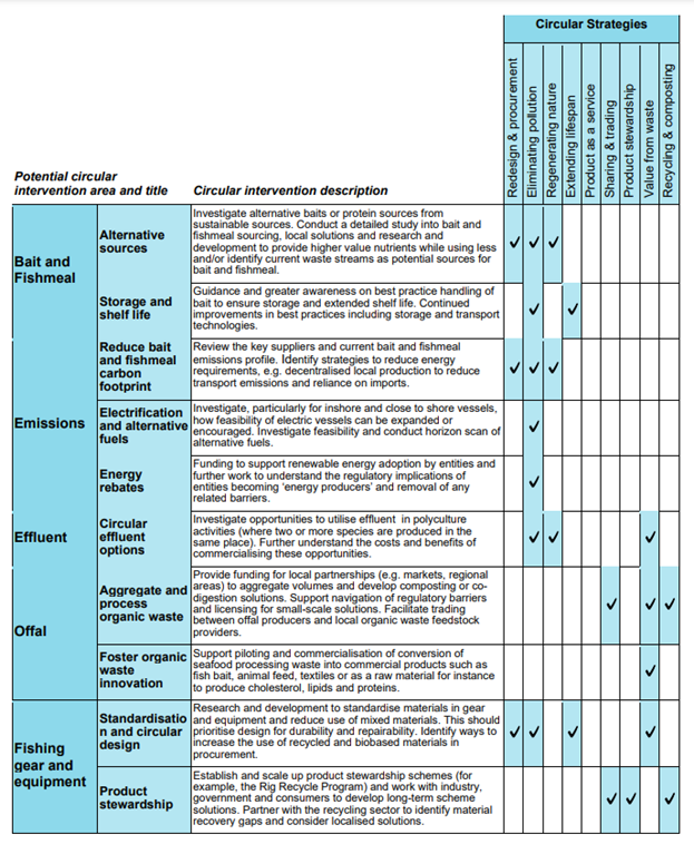 Pictured: A summarised table from the report highlights specific activities that can be done, along with the most to least preferable activities, ensuring fishing and aquaculture users know where to start to have the most impact.