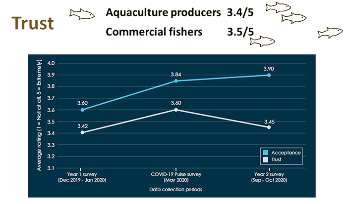 Infographic depicting changes in trust over time