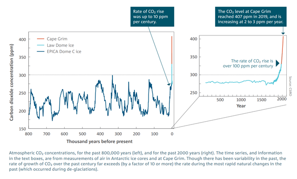 Graph of carbon dioxide concentration over time