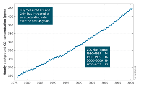 Graph of background carbon dioxide