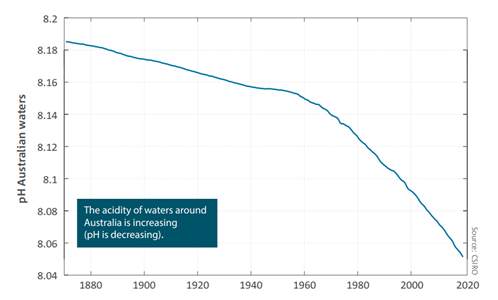 Graph of average pH of surface water