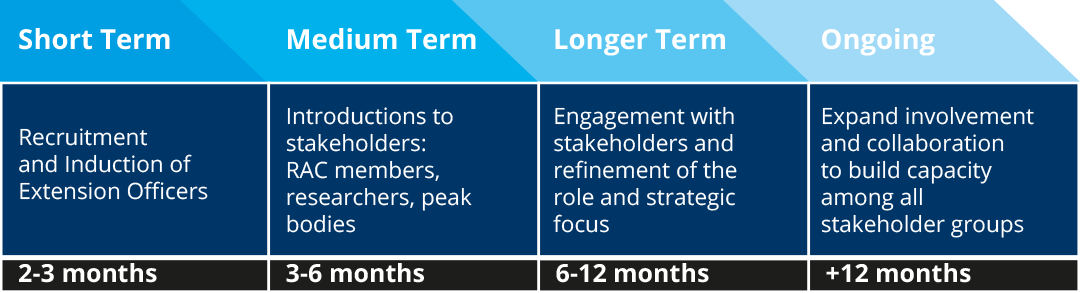 The EON Timeline. The Extension Officers are currently in the Ongoing piece of the timeline which is about expanding involvement and collaboration to build capacity among all stakeholder groups