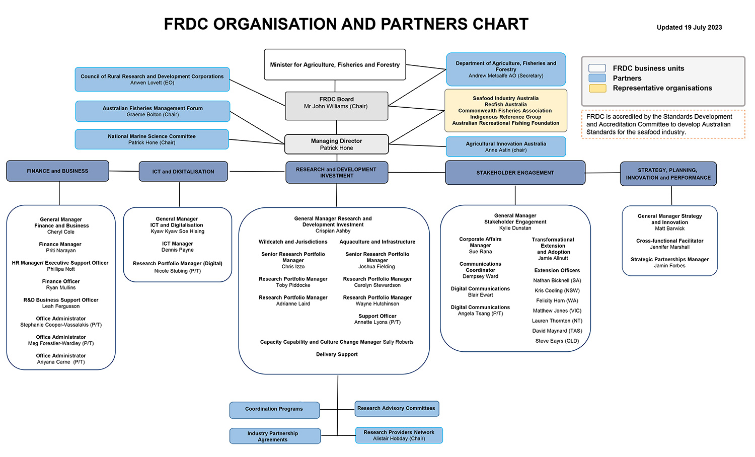Organisation chart
