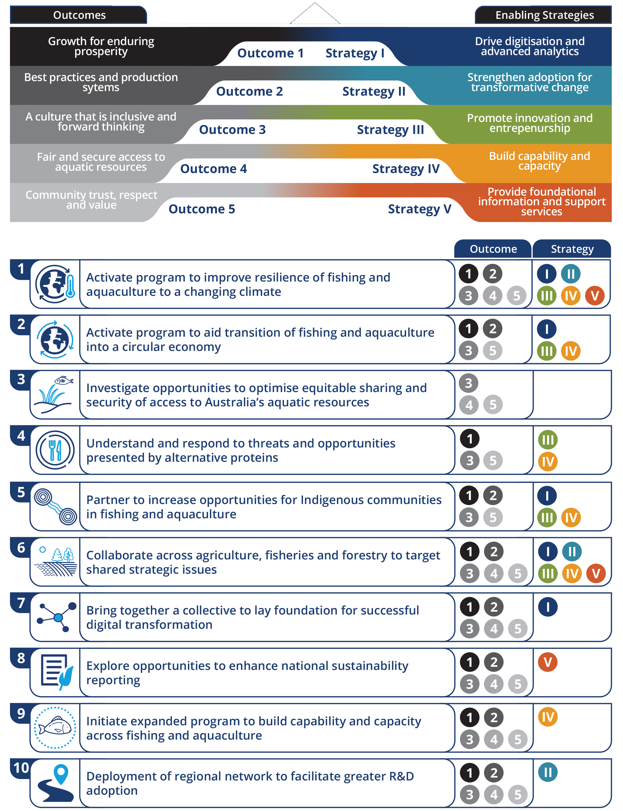 10 Shared Strategic Opportunities - AOP2022-23