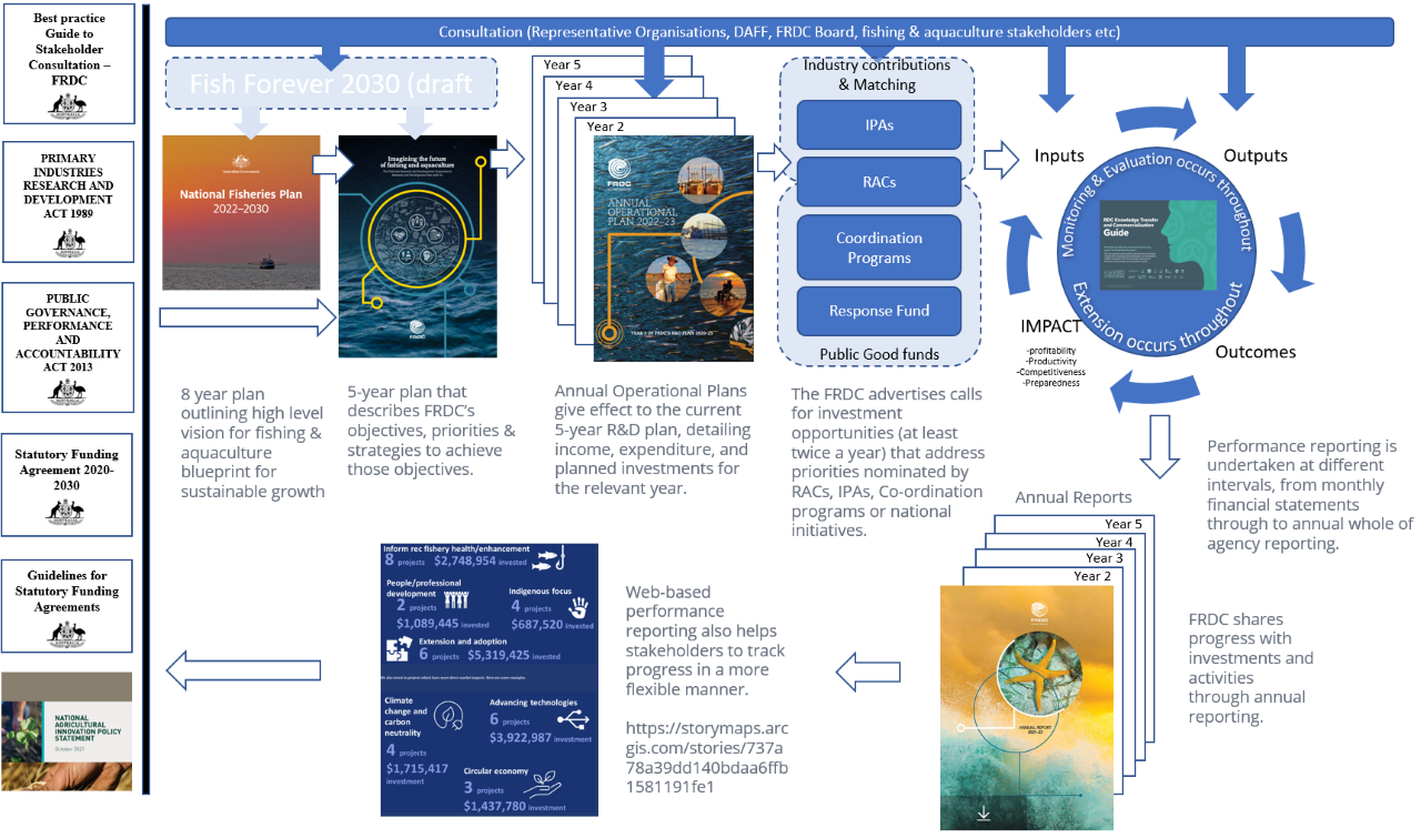 This figure provides a visual summary of FRDC's approach towards stakeholder consultation, planning, investment and reporting. 