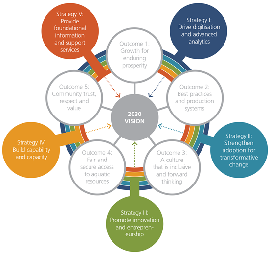 FRDCs_RDPlan202025_outcomes_and_enabling_strategies