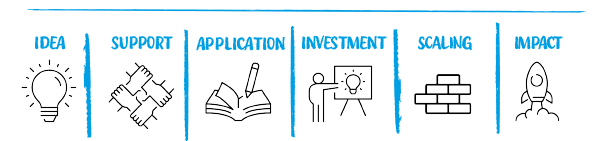 The finnovation process starts with Idea, support, application, investment, scaling, impact