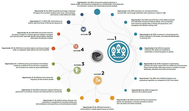 Image depicting the alignment of FRDC's proposed focus in 2021-22 against draft Fish Forever 2030 opportunities. Circle size denotes the number of outputs addressing each opportunity.