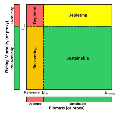 SAFS stock status framework