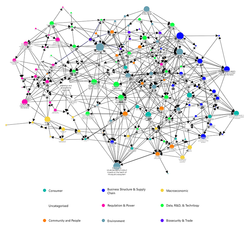 This system map illustrates the complex systems behind Indigenous, commercial and recreational fishing and aquaculture in Australia and how the elements are connected