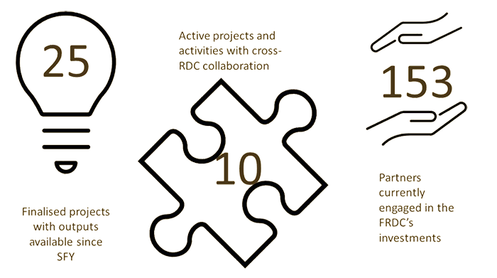 Infographic depicting FRDC's ability to leverage collaboration across RDCs and among solution providers.