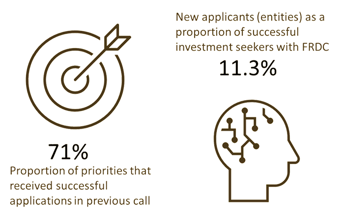 Infographic depicting 1) 71% as the proportion of priorities that received successful applications in previous call and 2) 11.3% new applicants (entities) as a proportion of successful investment seekers with FRDC.