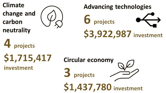 Infographic depicting some examples of FRDC's investments in projects which have more direct market impacts.