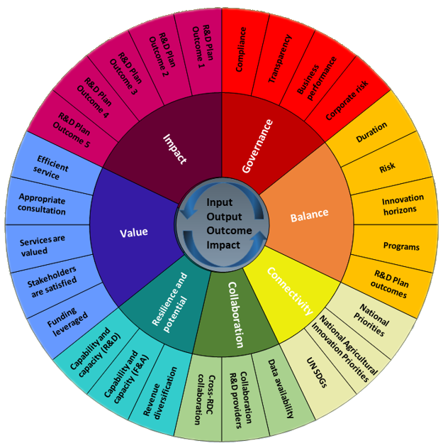Performance and monitoring framework which FRDC basis its performance monitoring through a lens of seven multi-faceted elements, which builds on a core framework tracing inputs through to impacts.