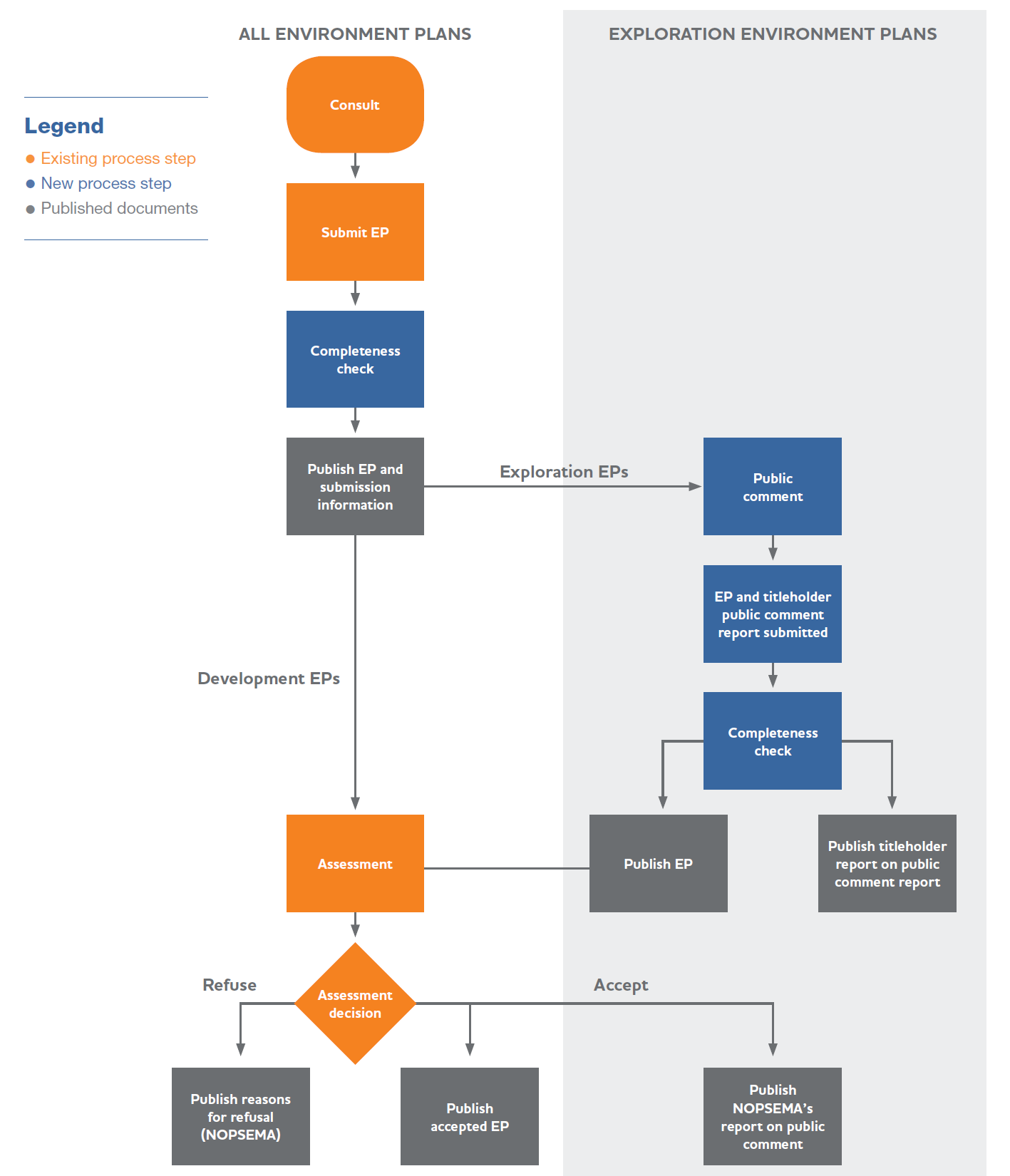 NOPSEMA Environmental Plan assessment process