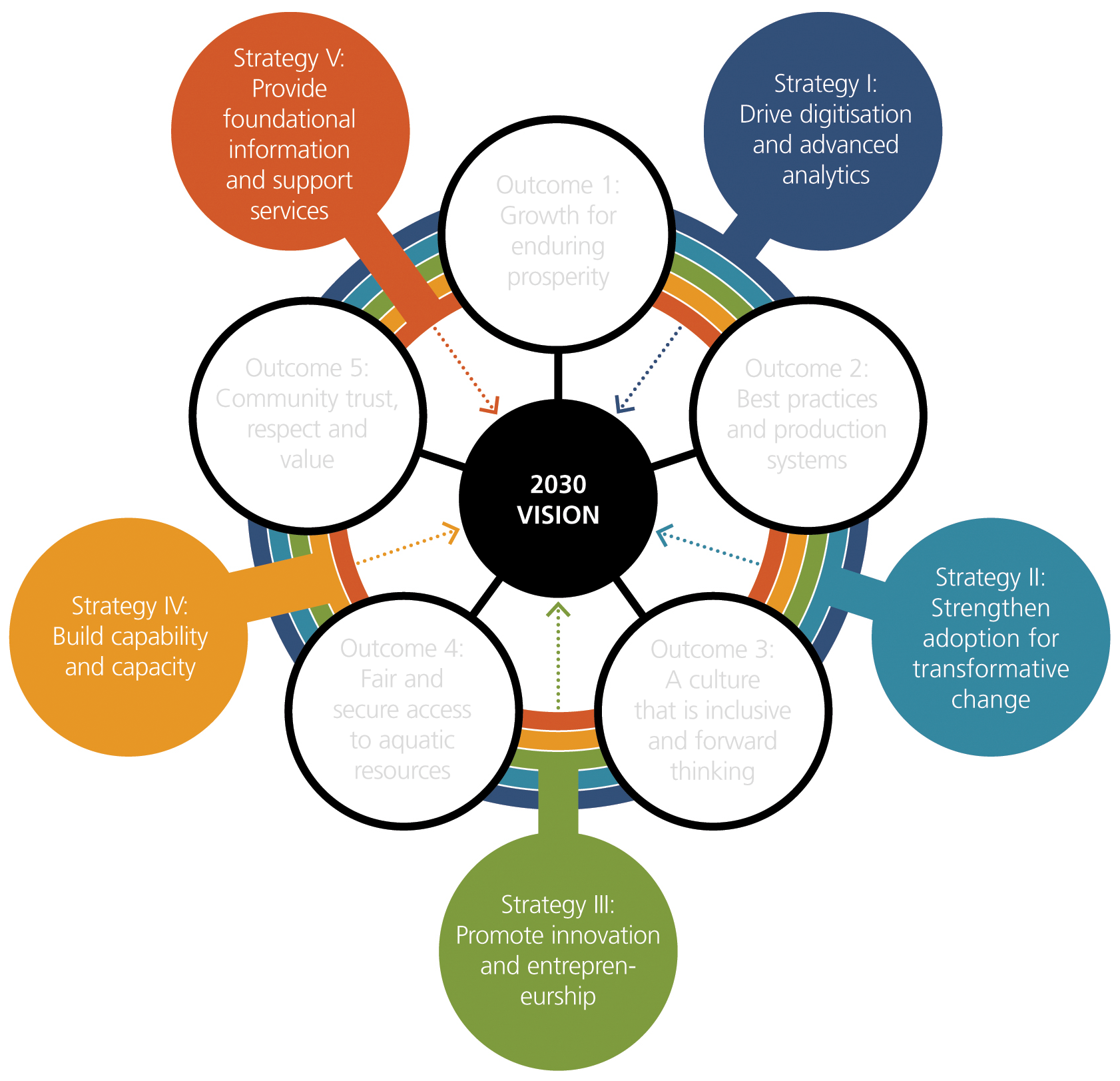 Figure 2. The heart of FRDC’s R&D Plan 2020–25: Five outcomes supported by five enabling strategies