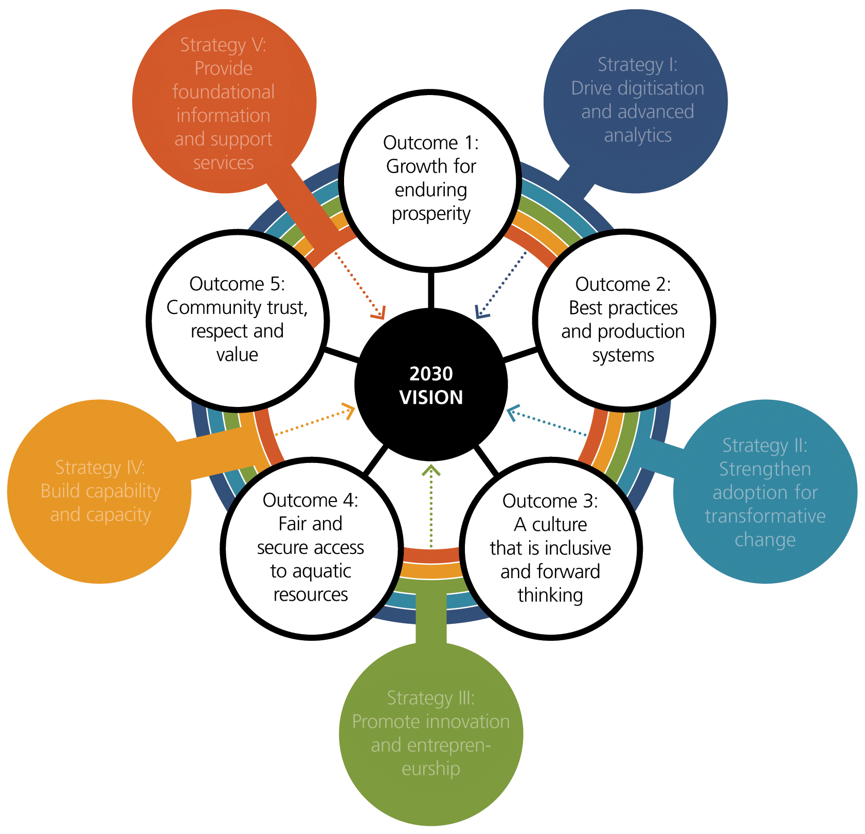 Figure 2. The heart of FRDC’s R&D Plan 2020–25: Five outcomes supported by five enabling strategies