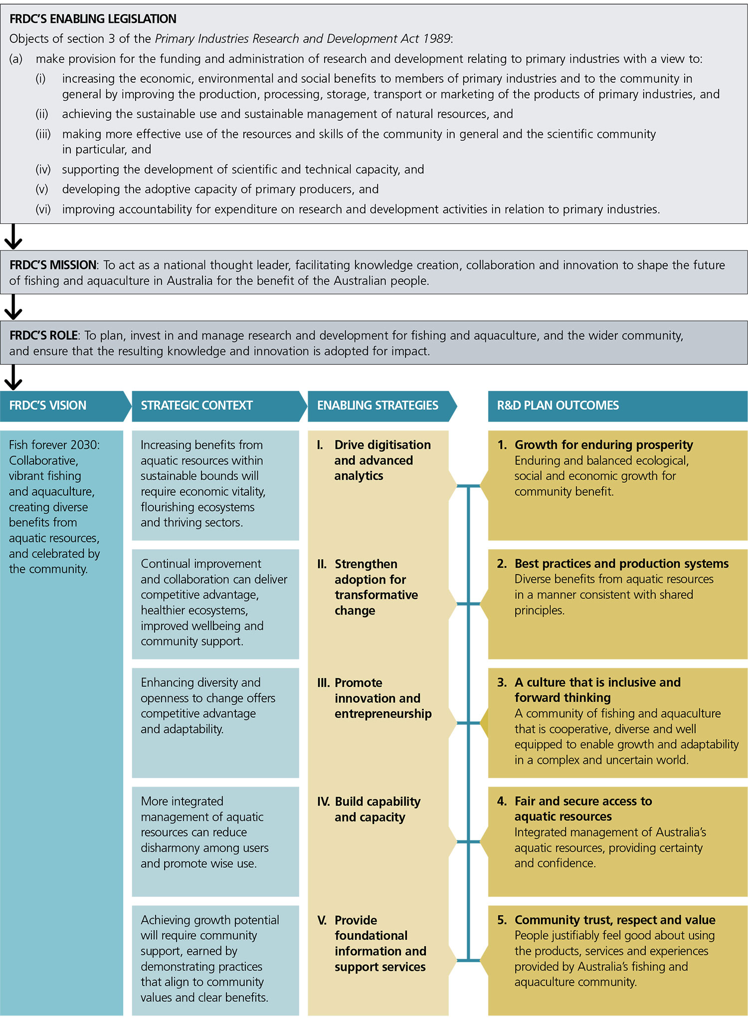 Graphical image that provides an overview of FRDC's R&D 
